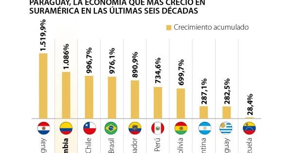 Paraguay, de langste groei in Zuid-Amerika, met lage schulden en een lopende sociale rekening